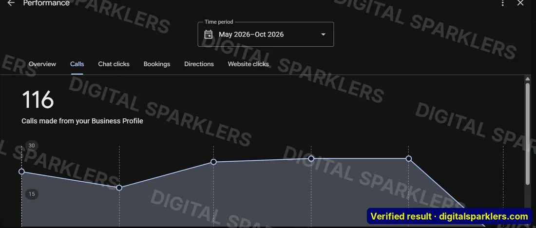 Google Business Profile: 116 calls
