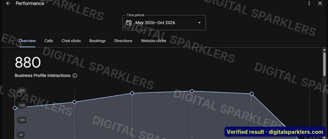 Google Business Profile: 880 interactions