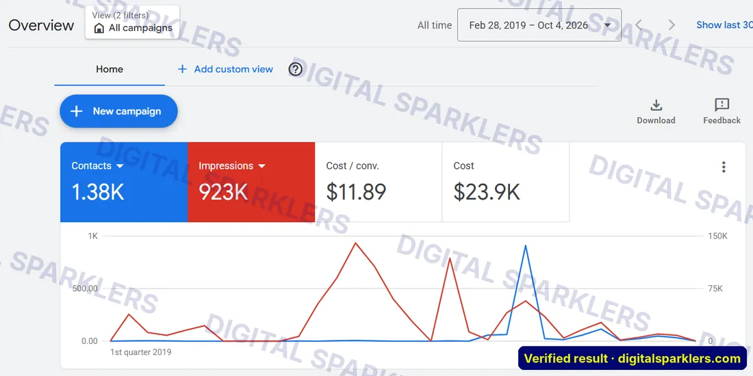 Google Ads overview: 1.38K leads at $11.89 per lead
