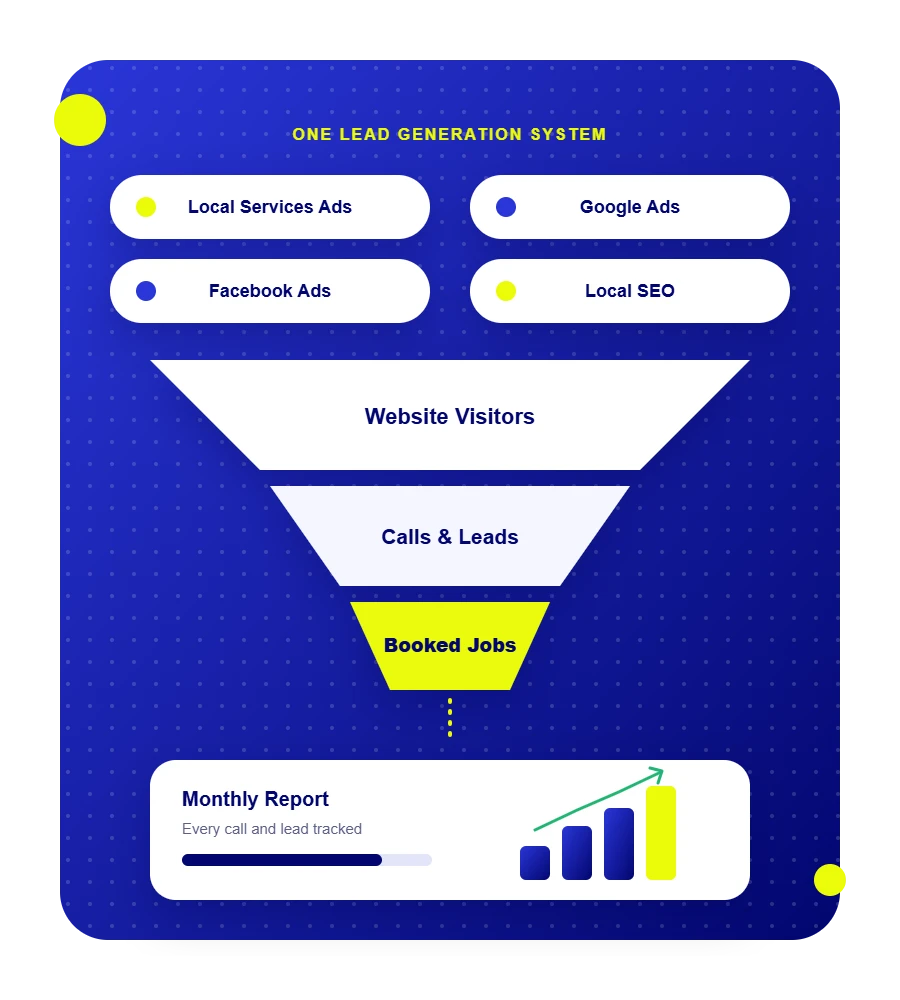 Ads and Local SEO feeding a funnel from visitors to calls to booked jobs